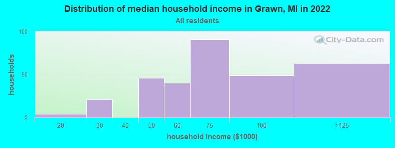 Distribution of median household income in Grawn, MI in 2019