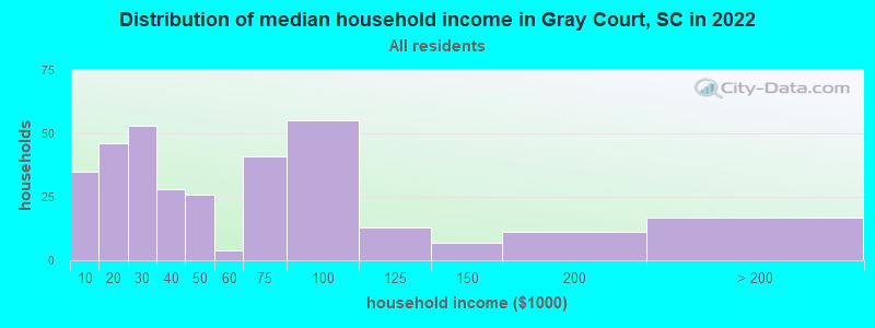 Distribution of median household income in Gray Court, SC in 2022