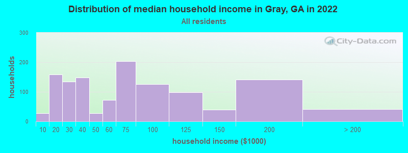 Distribution of median household income in Gray, GA in 2019
