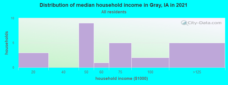 Distribution of median household income in Gray, IA in 2022