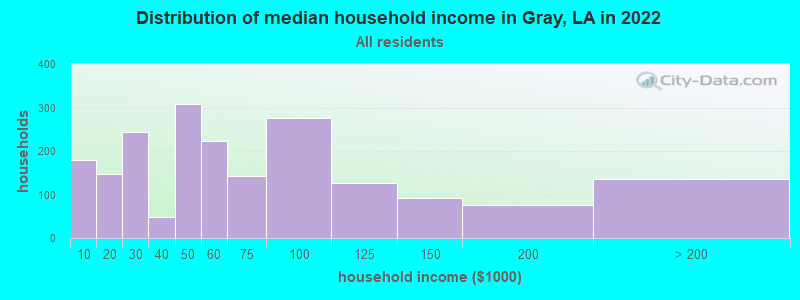 Distribution of median household income in Gray, LA in 2019