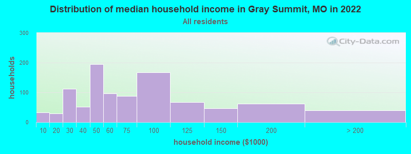 Distribution of median household income in Gray Summit, MO in 2021