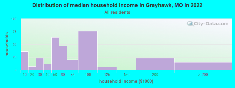 Distribution of median household income in Grayhawk, MO in 2022
