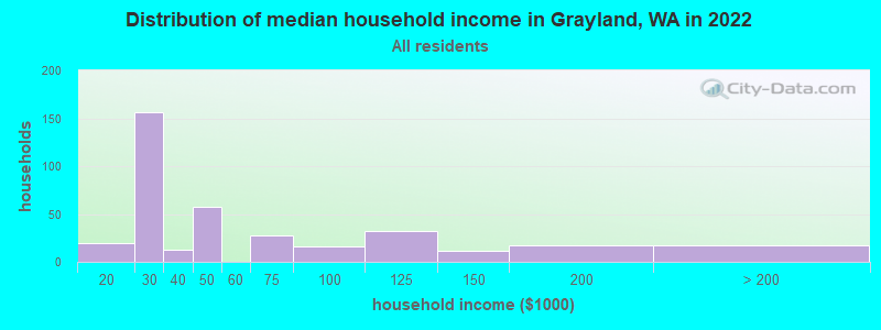 Distribution of median household income in Grayland, WA in 2022