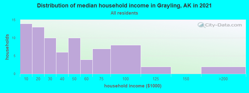 Distribution of median household income in Grayling, AK in 2022