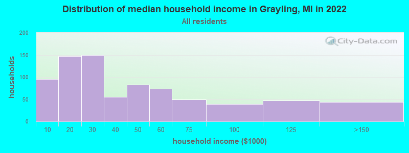 Distribution of median household income in Grayling, MI in 2022