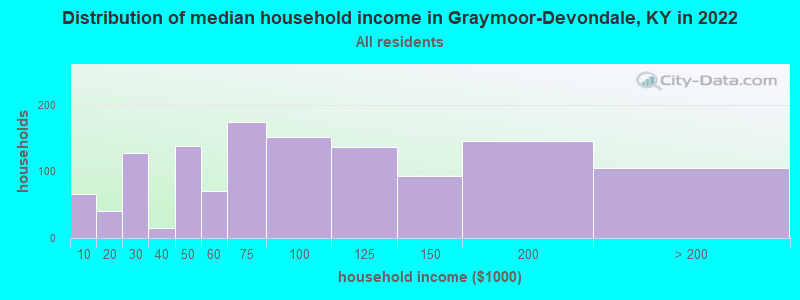 Distribution of median household income in Graymoor-Devondale, KY in 2022