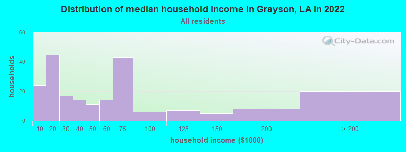 Distribution of median household income in Grayson, LA in 2022