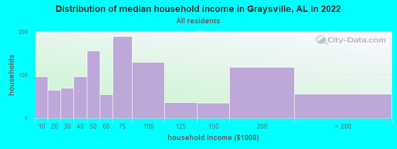 Distribution of median household income in Graysville, AL in 2021