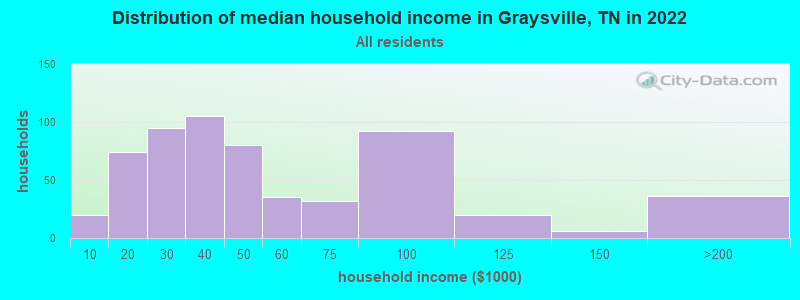 Distribution of median household income in Graysville, TN in 2021