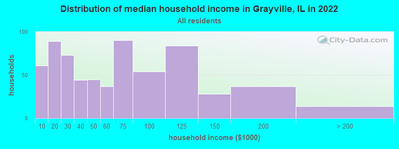 Distribution of median household income in Grayville, IL in 2022