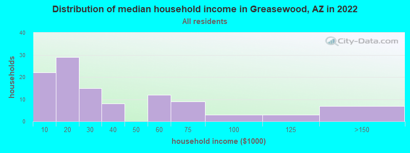 Distribution of median household income in Greasewood, AZ in 2022