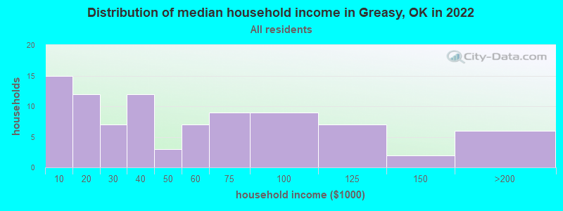 Distribution of median household income in Greasy, OK in 2022