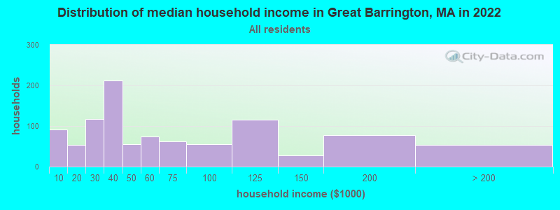 Distribution of median household income in Great Barrington, MA in 2019