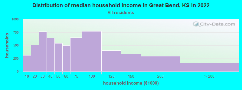 Distribution of median household income in Great Bend, KS in 2021