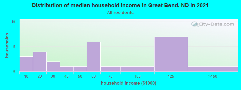 Distribution of median household income in Great Bend, ND in 2022
