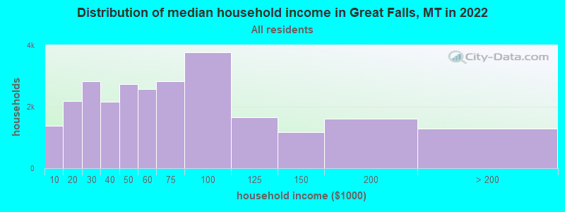 Distribution of median household income in Great Falls, MT in 2019