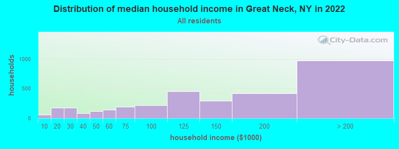 Distribution of median household income in Great Neck, NY in 2019