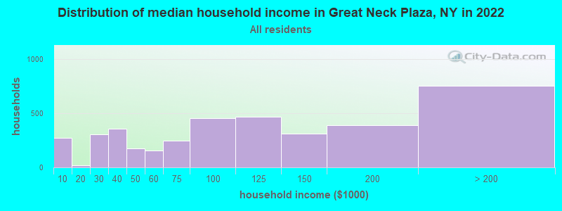 Distribution of median household income in Great Neck Plaza, NY in 2019