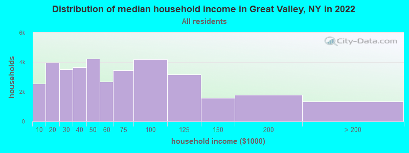 Distribution of median household income in Great Valley, NY in 2022
