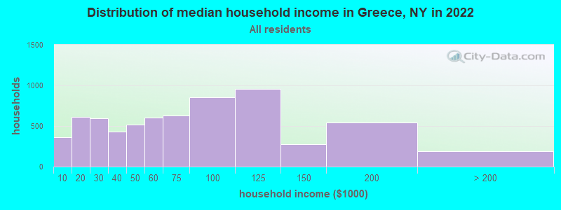Distribution of median household income in Greece, NY in 2019
