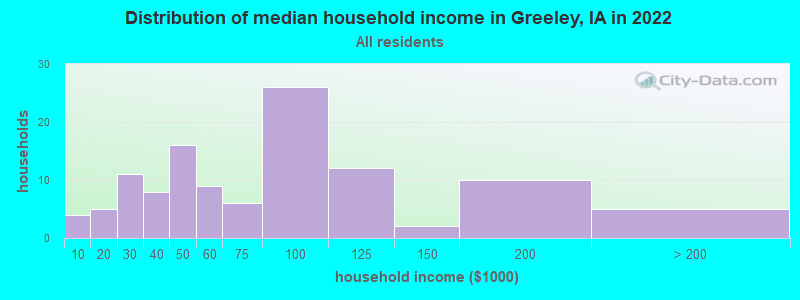 Distribution of median household income in Greeley, IA in 2022