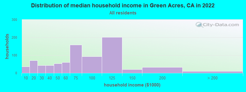 Distribution of median household income in Green Acres, CA in 2022