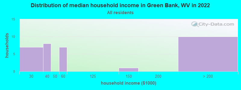 Distribution of median household income in Green Bank, WV in 2022
