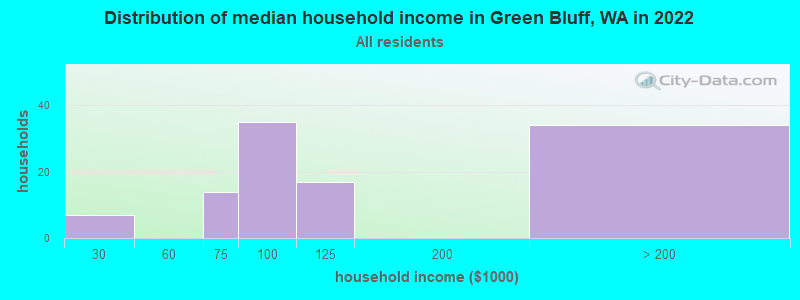 Distribution of median household income in Green Bluff, WA in 2022