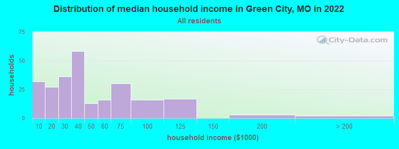 Distribution of median household income in Green City, MO in 2022