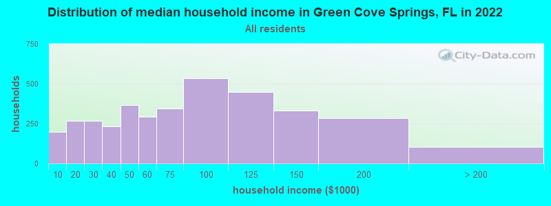 Distribution of median household income in Green Cove Springs, FL in 2019