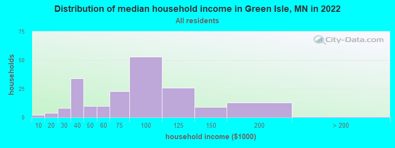 Distribution of median household income in Green Isle, MN in 2022