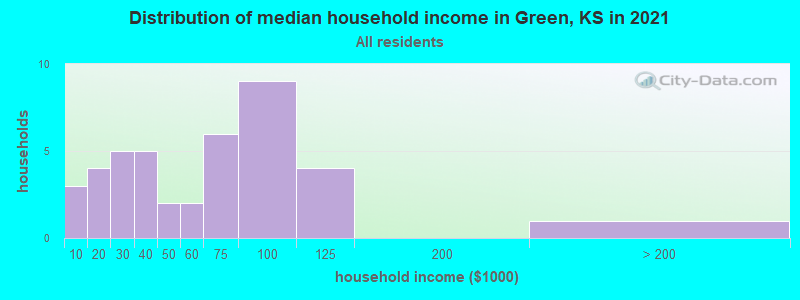 Distribution of median household income in Green, KS in 2022