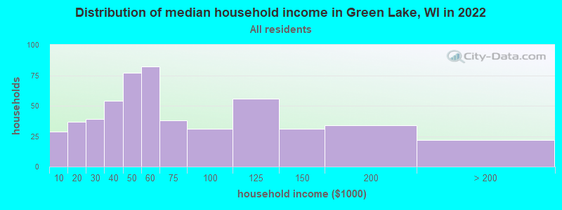 Distribution of median household income in Green Lake, WI in 2022