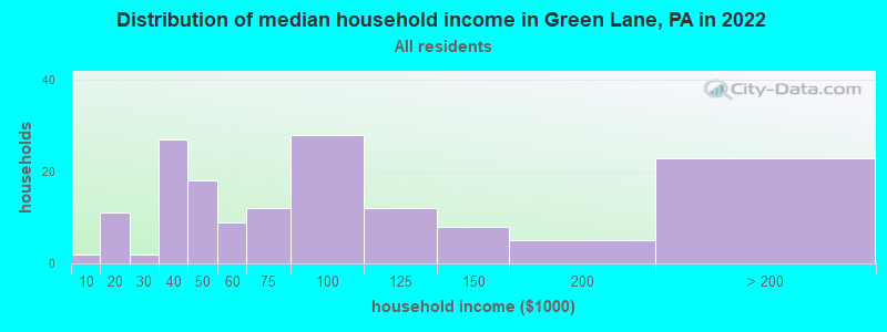 Distribution of median household income in Green Lane, PA in 2021