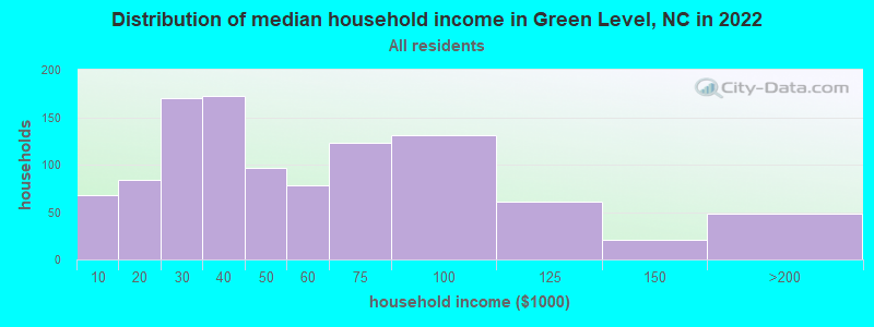 Distribution of median household income in Green Level, NC in 2022