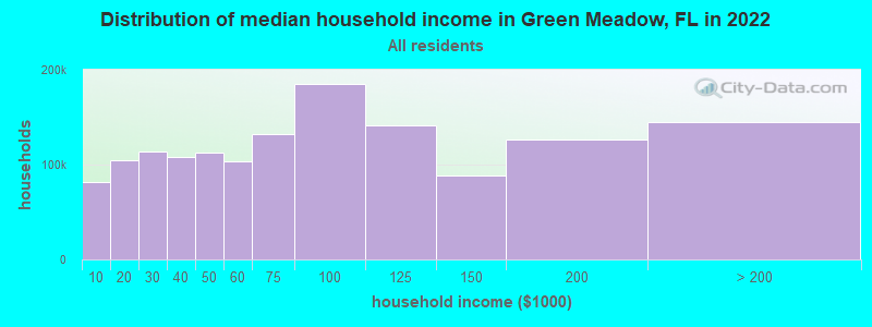 Distribution of median household income in Green Meadow, FL in 2022