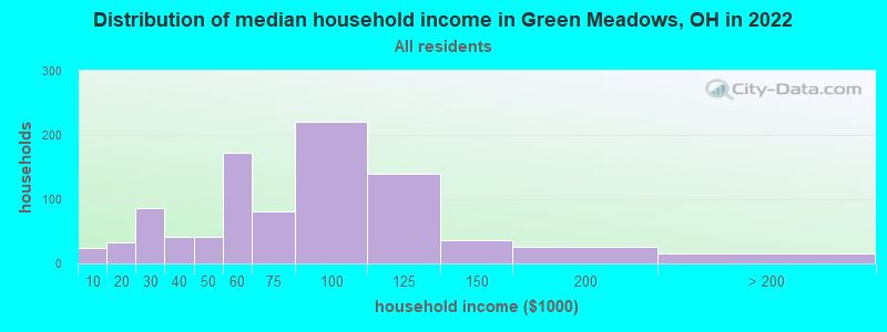 Distribution of median household income in Green Meadows, OH in 2019
