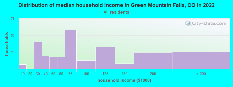 Distribution of median household income in Green Mountain Falls, CO in 2022