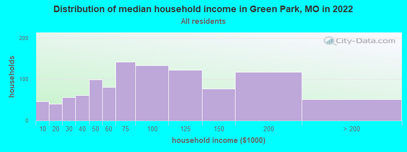 Distribution of median household income in Green Park, MO in 2019