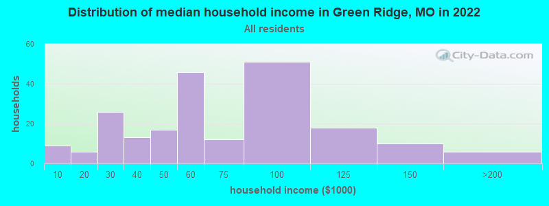 Distribution of median household income in Green Ridge, MO in 2022