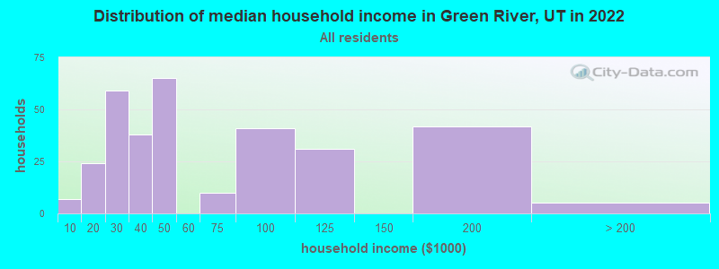 Distribution of median household income in Green River, UT in 2022