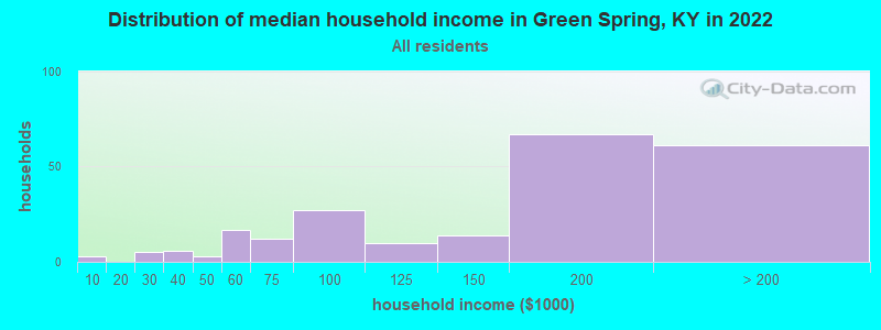 Distribution of median household income in Green Spring, KY in 2022
