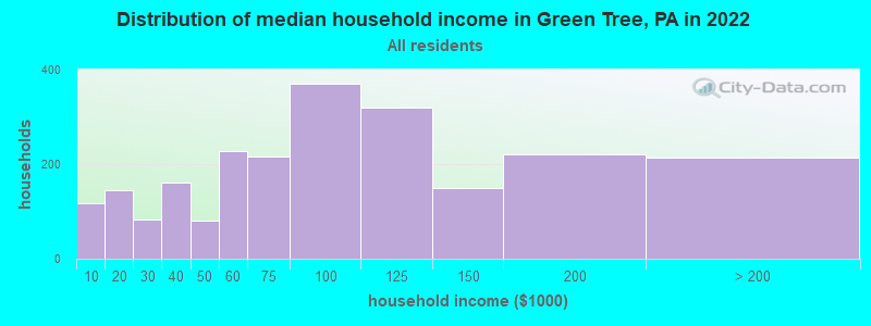 Distribution of median household income in Green Tree, PA in 2022