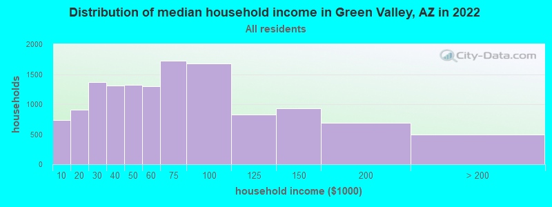 Distribution of median household income in Green Valley, AZ in 2019