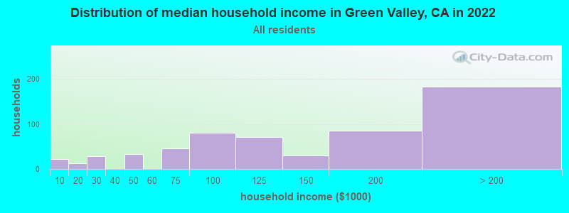 Distribution of median household income in Green Valley, CA in 2019