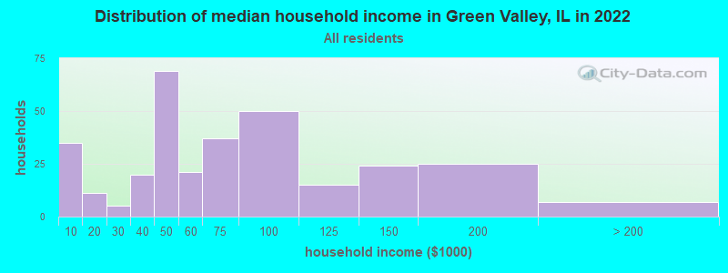 Distribution of median household income in Green Valley, IL in 2022