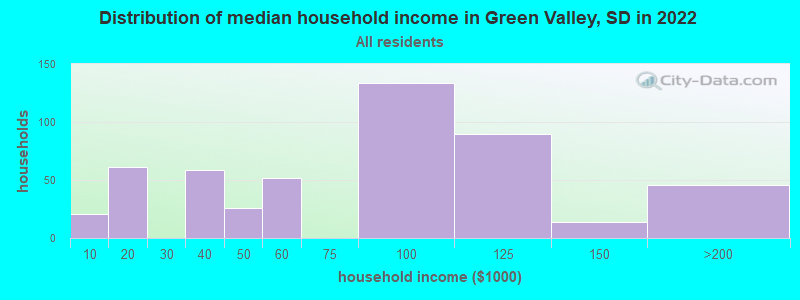 Distribution of median household income in Green Valley, SD in 2022