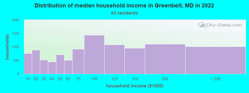 Distribution of median household income in Greenbelt, MD in 2019