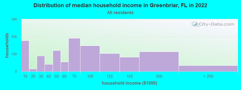 Distribution of median household income in Greenbriar, FL in 2022
